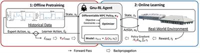 Gnu-RL: A Practical and Scalable Reinforcement Learning Solution for Building HVAC Control Using a Differentiable MPC Policy